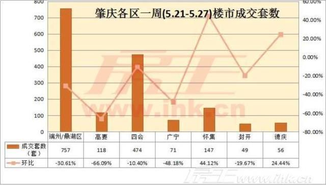 肇庆上周成交跌3成 迎节后首跌｜高要均价首冲9字头