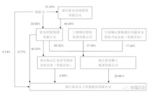 复盘盾安集团450亿债务惊雷：忽视财务常识的灭顶之灾