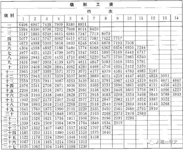 公务员工资如何确定的！