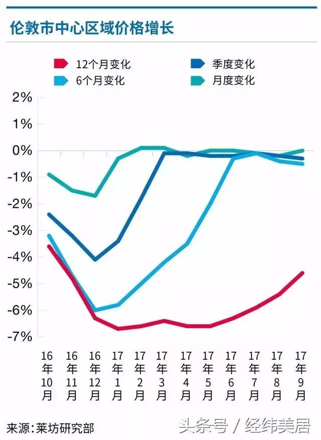 英国房产增值与伦敦房产限购并行，红利信号如此明显！