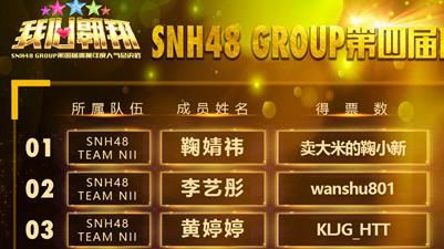 SNH48总决选速报出炉,李艺彤轻松拿下第一名