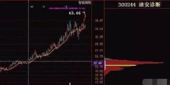 一旦筹码分布出现以下信号，股价必定一飞冲天，绝无例外！