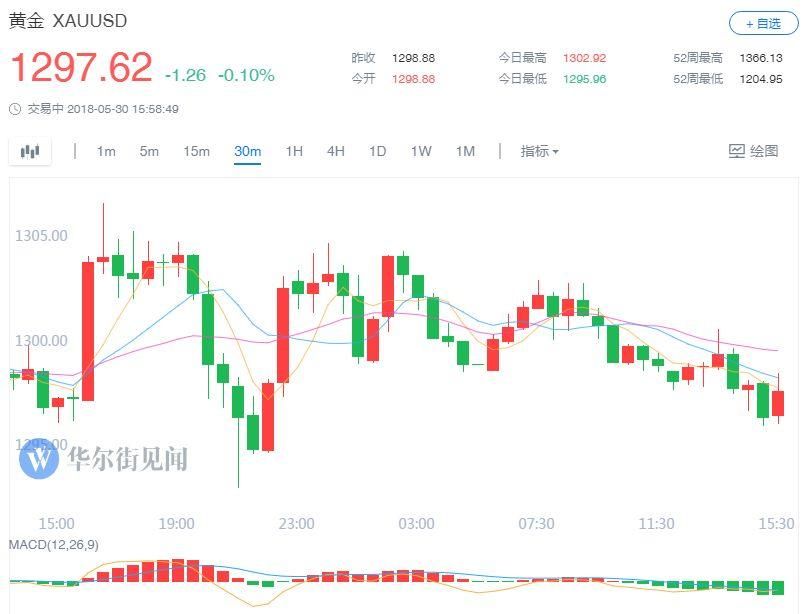 金价直指1360美元!黄金上涨是偶然中的必然