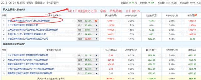 心有点大了，这路游资半月两次掉同样的坑日面15%