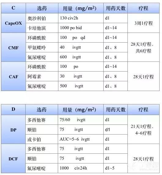 化疗方案表格记忆