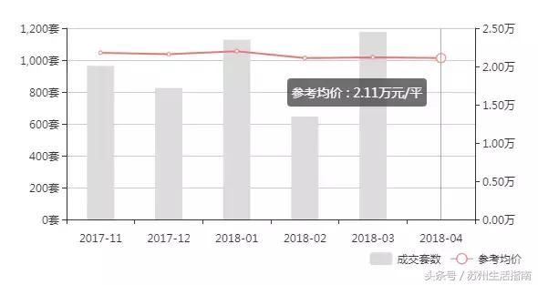 干货！苏州各区最新房价地图，500个新房二手房价格曝光！