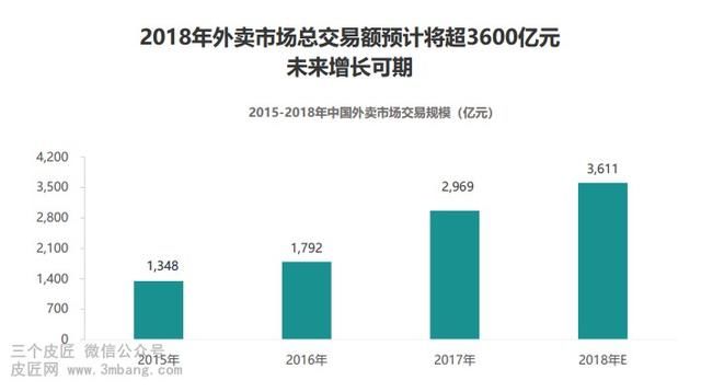 2018年Q1中国外卖行业发展分析报告