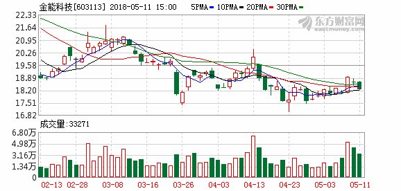 金能科技:股东及董监高拟合计减持不超5.09%股份