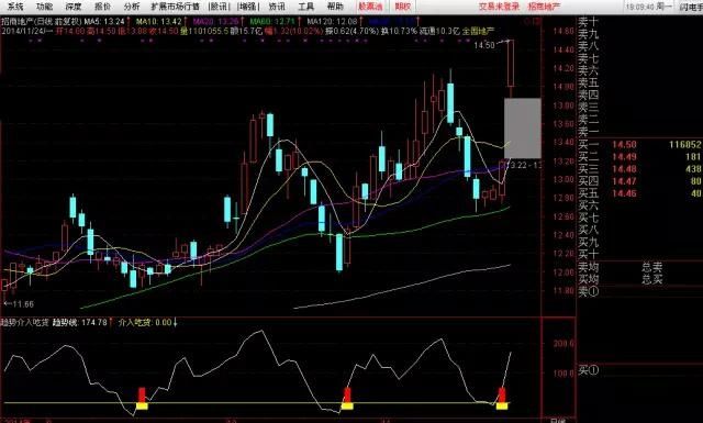 通达信股票软件精品指标 趋势介入吃货副图选