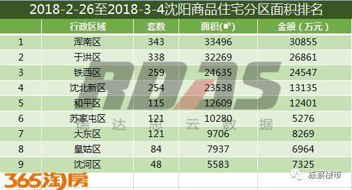 四区全面开花!上周沈阳楼市销量环比暴涨162.7%