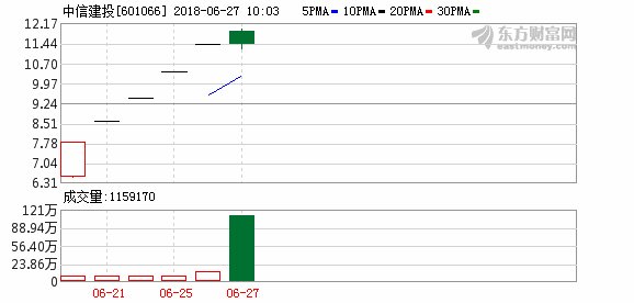 中信建投打开一字涨停 累计上涨119.56%