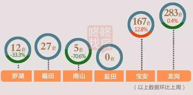 南山均价重回“10字头”！上周深圳新房成交494套