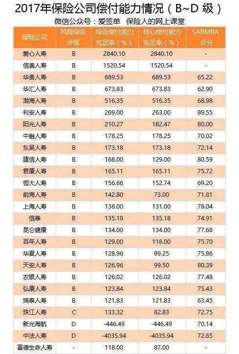 保险公司偿付能力排名_各大保险公司偿付能力