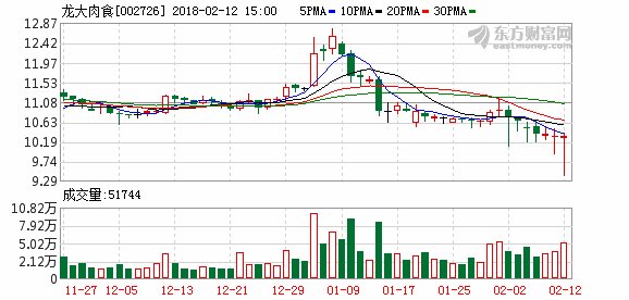 龙大肉食控股股东质押股份触及平仓线 13日起停牌