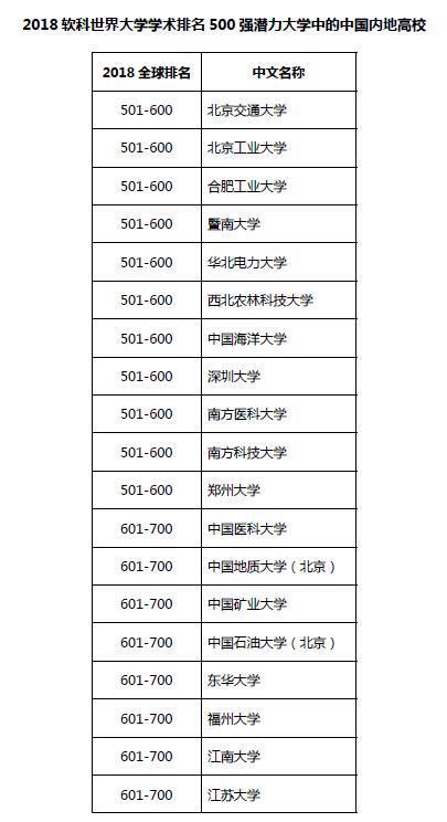 2018最新世界大学学术排名今天出炉!前500名