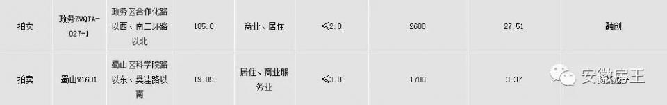 合肥供地计划出炉!北城爆发，398亩钻石地或掀“碧万之争”!群力