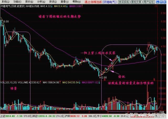 一旦股票出现“长阴倒拔杨柳”形态，股价健步如飞，建议收藏学习