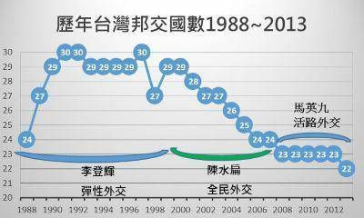 台媒苦涩回顾三波断交潮:大势所趋 势不可挡