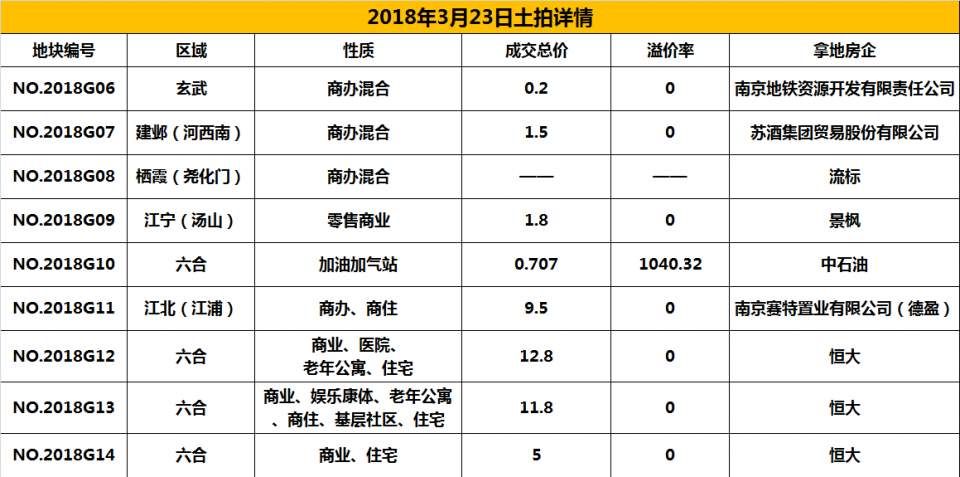 盘点南京各区地价，楼面价已到这个数!看看你还能在哪儿买房