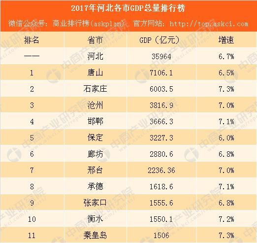 2017年河北各市GDP排行榜(完整版)：石家庄同唐山差距拉大