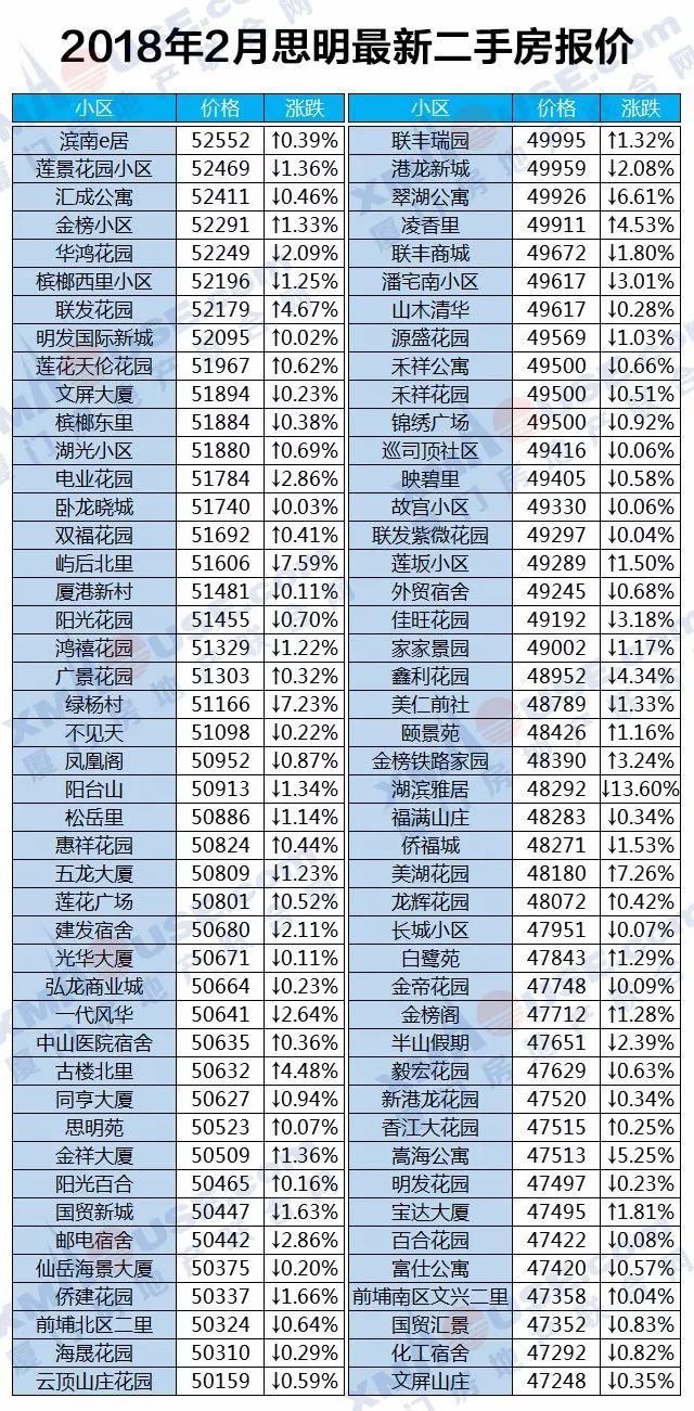 房价走向定了!厦门房价上涨逻辑已悄然改变...二手房更是连跌10个