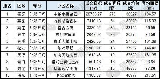 楼市成交继续回暖 新盘却有人\＂日光\＂有人\＂卖不动\＂