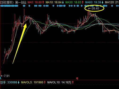 低位潜伏的券商老龙头现今跌破发行价,后市必