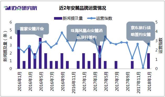 2018年1月精品酒店及客栈民宿品牌分析报告