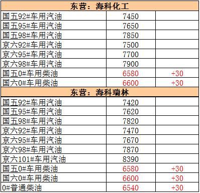 本周地炼涨幅比原油还大，下周零售调价被提前消化