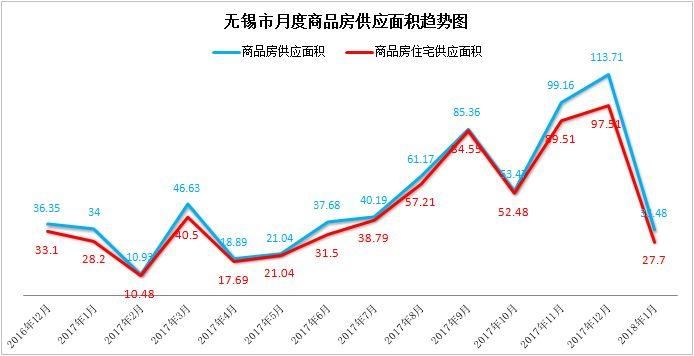 ”传统淡季“遇上“调控加码“，无锡楼市成交量被”腰斩“!