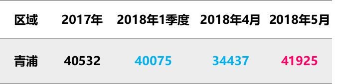 5月上海全部新盘成交价，含9个新开盘，统计均价上涨8%