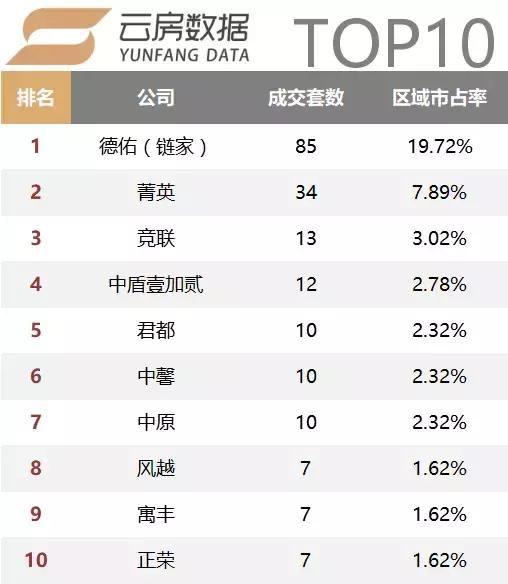 重磅！18年2月上海中介成交榜单独家流出