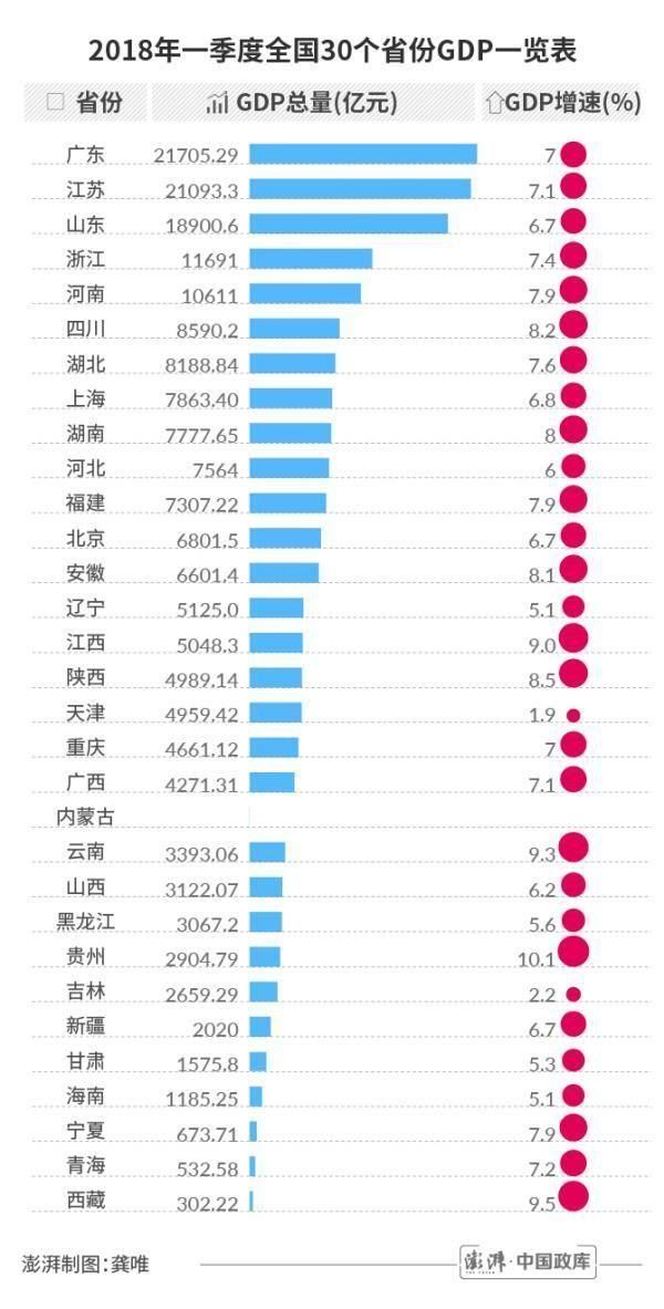 2018中国一季度GDP总量排名，那个省最强？