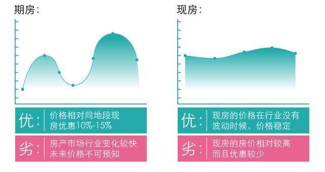 期房和现房的区别?