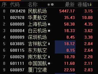 民航机场板块逆市大涨 华夏航空盘中涨停