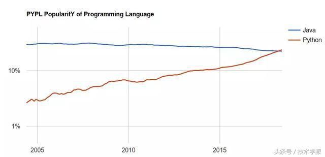 Java还是最有前途的编程语言吗?Python快速排