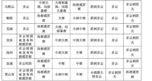 紧急转发！大暴雨即将空袭安徽！最高8级大风来势汹汹！