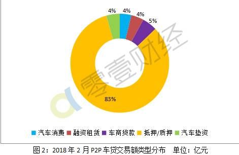 2月P2P车贷50强榜：车贷贷款余额3年来首现下降