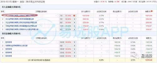 【龙虎榜】无影脚1亿抢筹江苏租赁，两机构5000万元买入盈趣科技