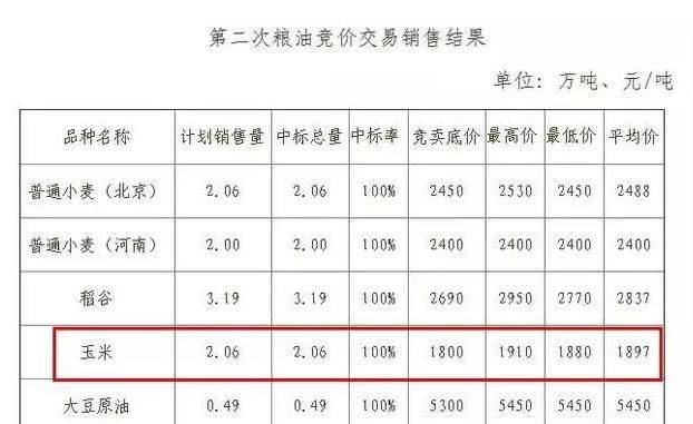 2018年玉米价格又创新高，拍卖超0.93成交，是经济好转的预兆？