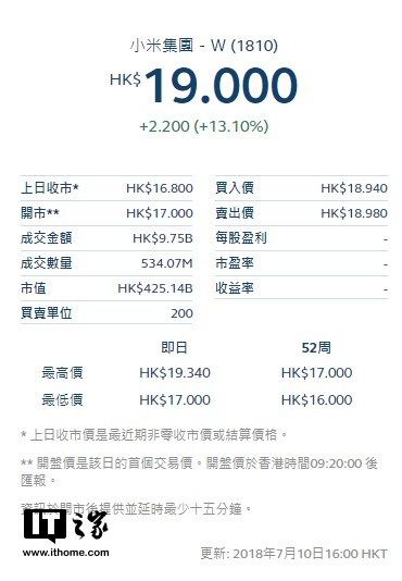 小米港股收盘19港元涨13.1%,雷军:这两天就像