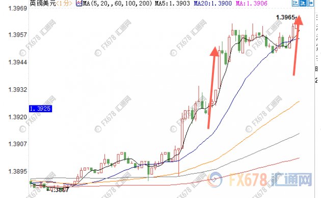 英国财政报告乐观美国闹大新闻，英镑飙升60点剑指1.40
