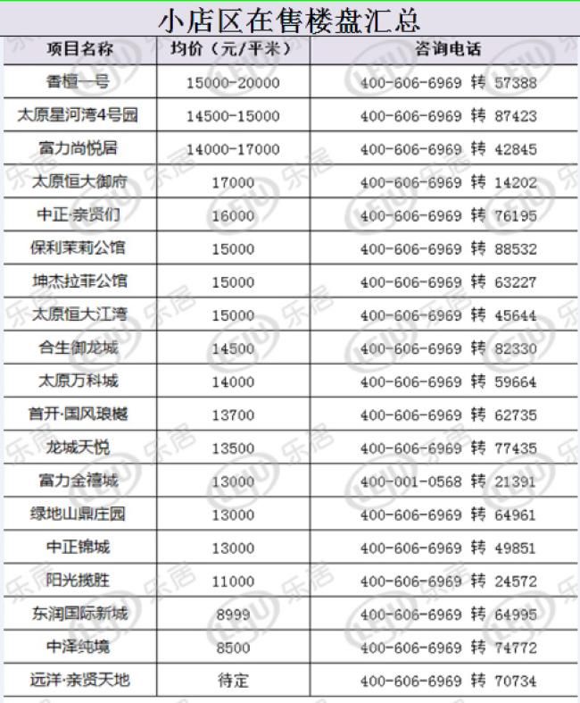 太原5月六区最全房价新鲜出炉 看看你家是涨还是跌？