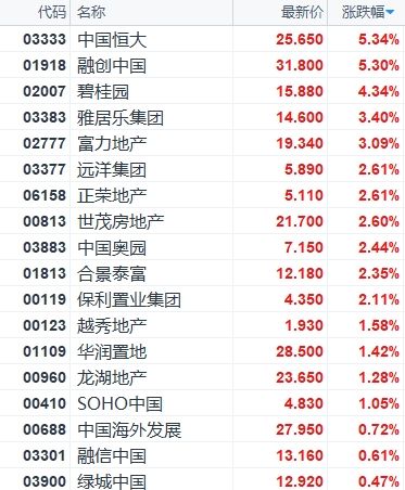 商品房销售旺势延续 恒大等内房股尾盘急升