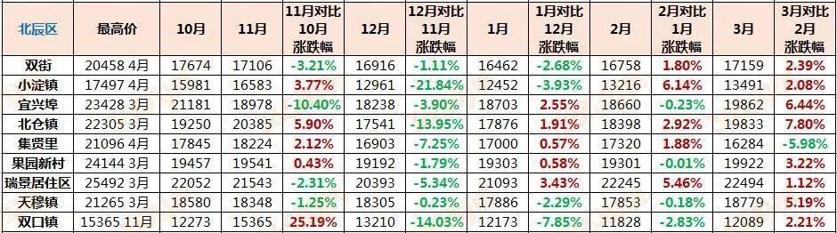 来势汹汹!最高涨17%、成交期仅1天……天津二手房强势回暖!