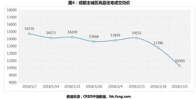 成都商品房成交环比下降 上周新推2宗土地