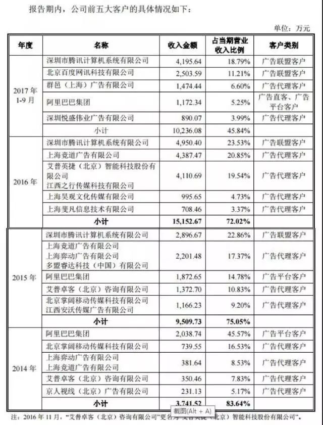 墨迹天气IPO，伪“独角兽”已暴露“成长的烦恼