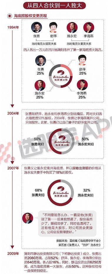 海底捞IPO背后，张勇300亿资本帝国早已不只是一锅火锅