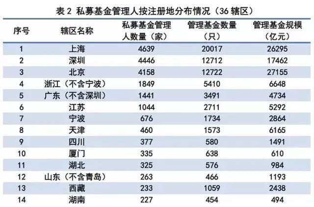 私募基金行业发布最新数据！让你读懂数据有哪些？