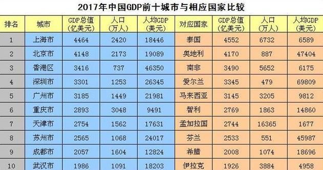 中国经济发展到什么地步？GDP比发达国家相差多少？